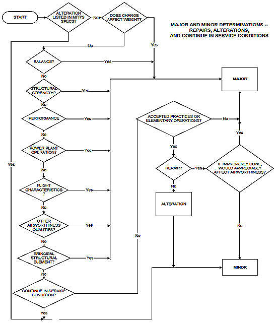 Major or Minor Decision Chart